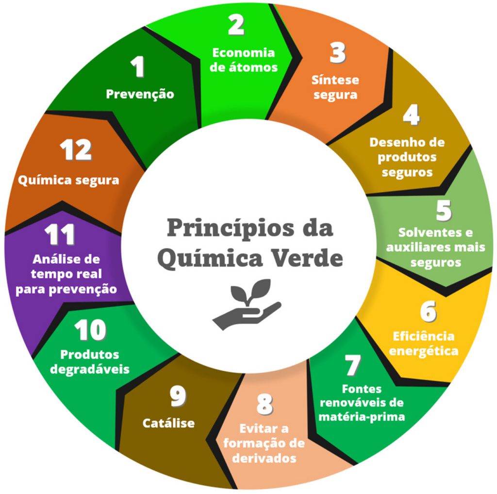 Química verde: Já ouviu falar dos 12 princípios? - Blog
