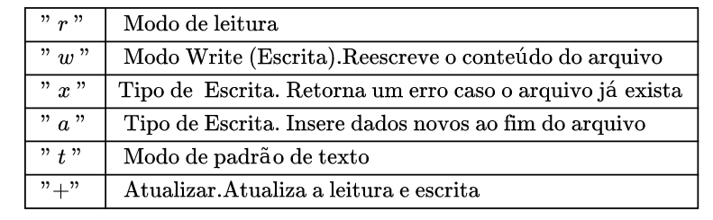 Tabela com alguns parâmetros de permissão para a manipulação de arquivos em Python.